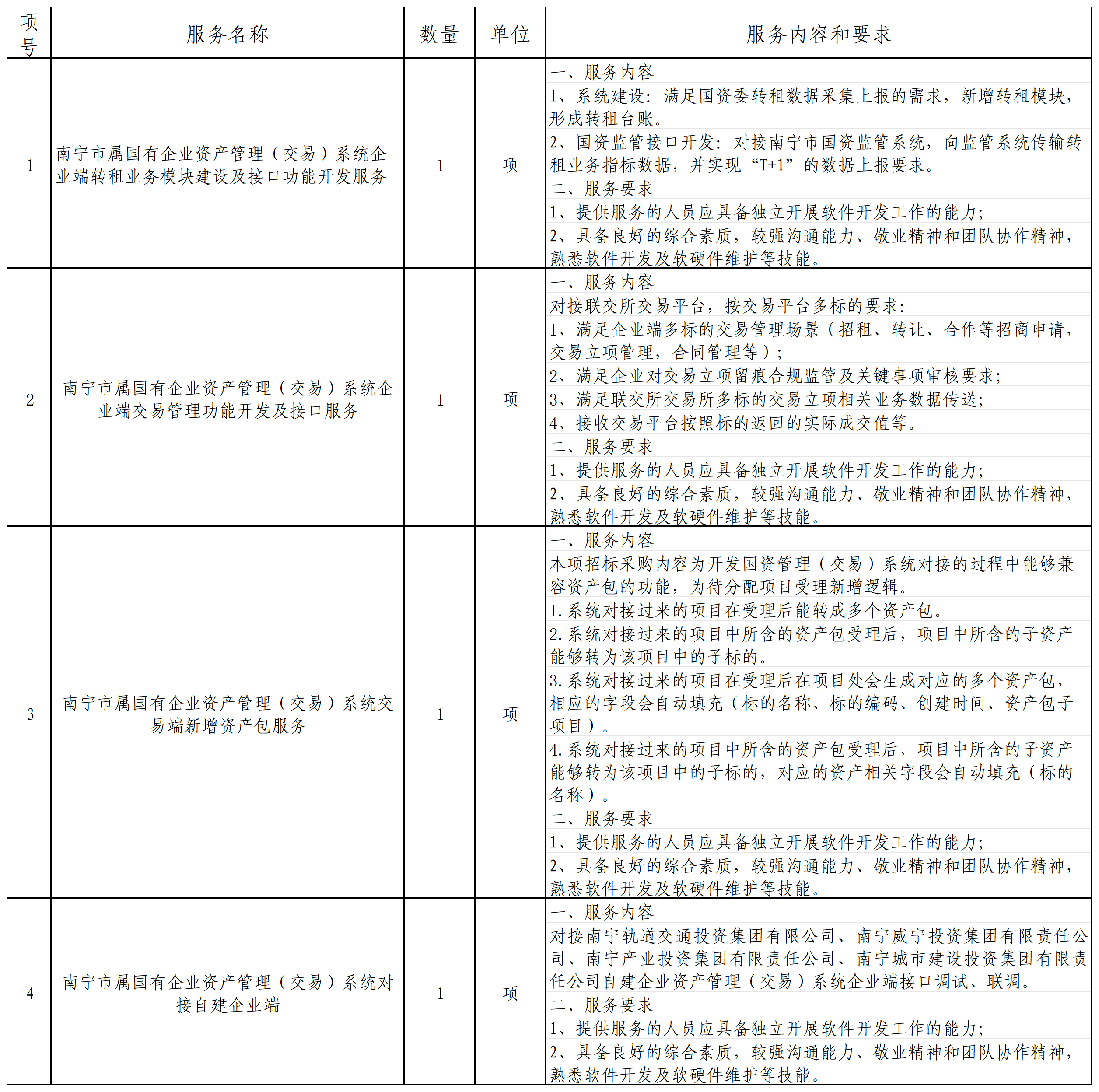 附件1：南寧市屬國有企業(yè)資產(chǎn)管理(交易)系統(tǒng)新增功能開發(fā)功能清單_Sheet1(1)
